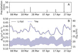 The daily precipitation during the study period and daily mean Cosmic-SMM measured volumetric water content compared with a He-3 based measured volumetric water content.