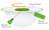 All desired crystal orientation parameters are captured in one rotation within 5 seconds.