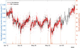 The normalized (N/N0) corrected cosmic-ray neutron counts from the Cosmic-SMM (Li Foil MWPC devices) and a BF-3 based system.