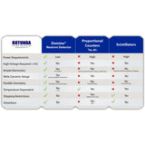 Domino Neutron Detector comparison chart