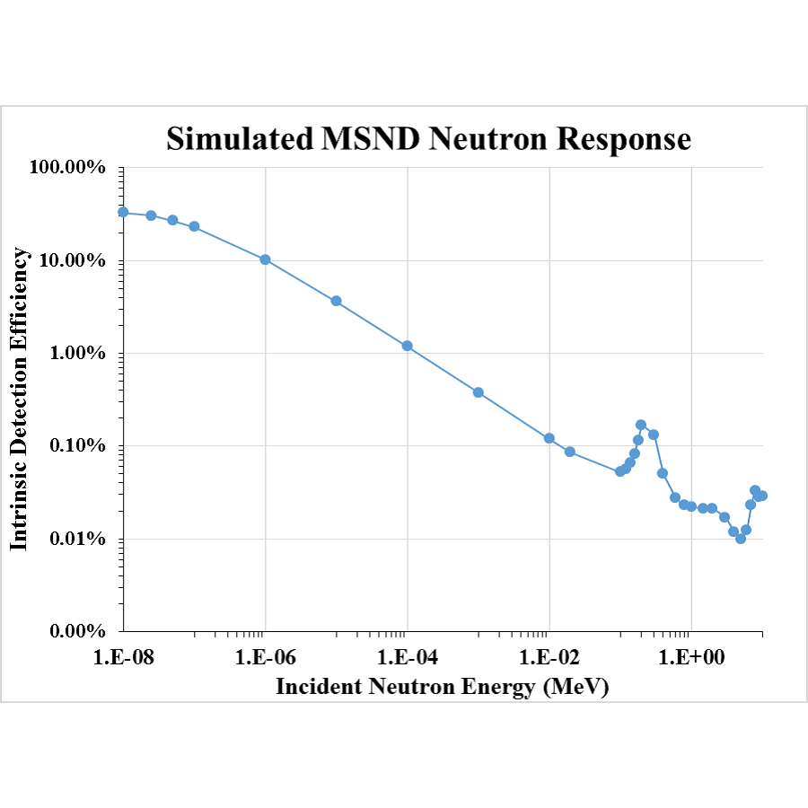 Sensor Msnd Microstructured Semiconductor Neutron Detector (MSND®) Tile